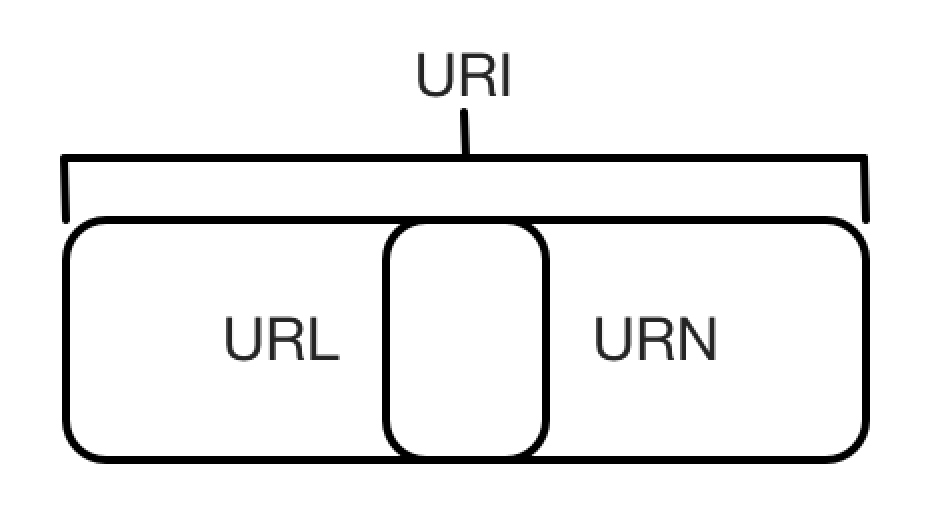 图1. URL、URN、URI 关系图