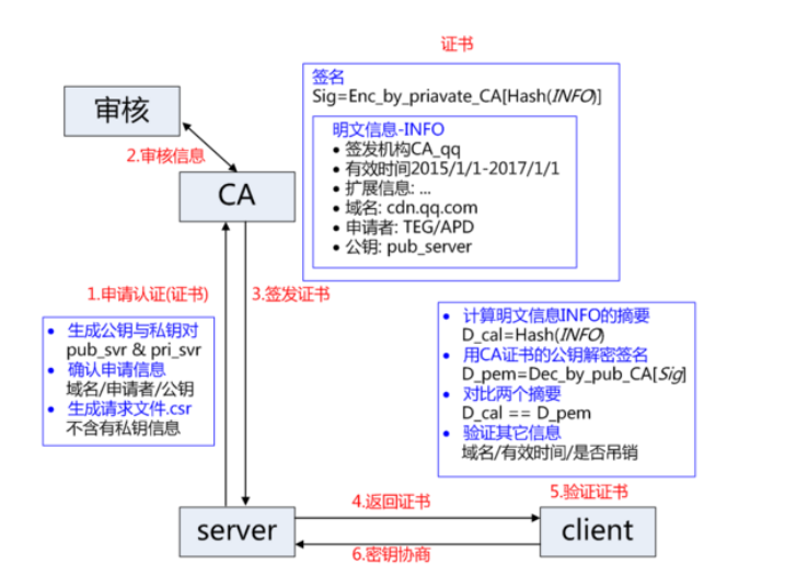 图10. CA工作流程