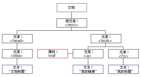 图3. 节点树